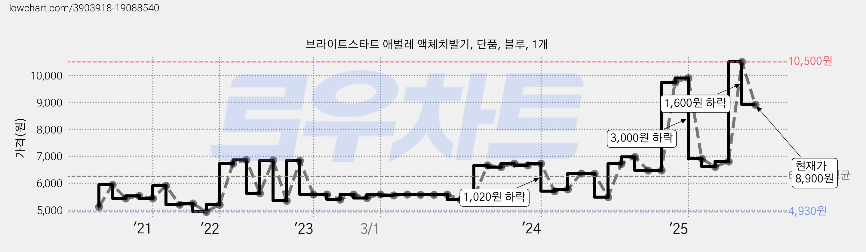 브라이트스타트 애벌레 액체치발기, 단품, 블루, 1개 가격 변동 차트, 현재가 8,900원, 관측 최저가 4,930원