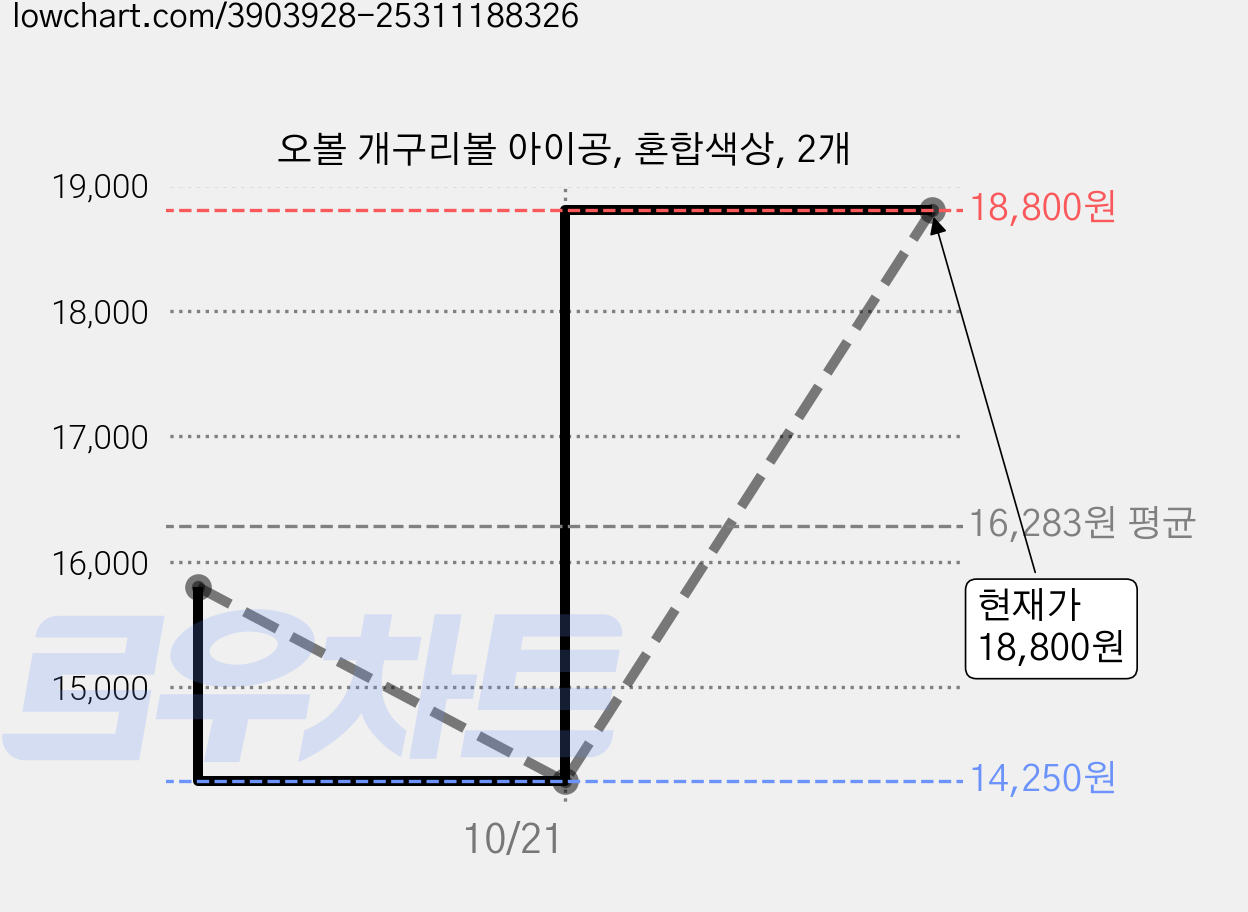 오볼 개구리볼 아이공, 혼합색상, 2개 가격 변동 차트, 현재가 14,250원, 역대최저가