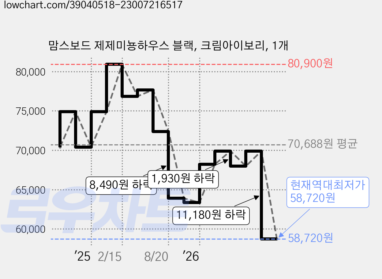 맘스보드 제제미뇽하우스 블랙, 크림아이보리, 1개 가격 변동 차트, 현재가 58,720원, 역대최저가