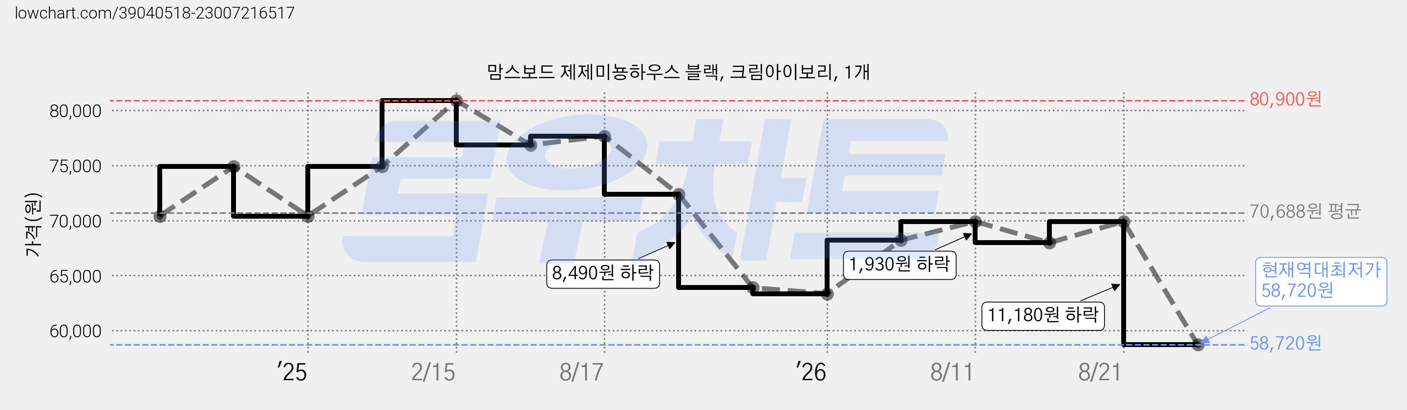 맘스보드 제제미뇽하우스 블랙, 크림아이보리, 1개 가격 변동 차트, 현재가 58,720원, 역대최저가