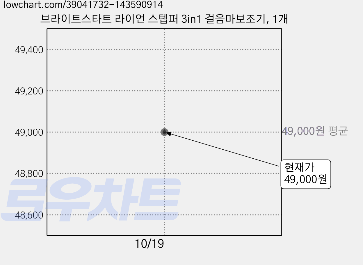 브라이트스타트 라이언 스텝퍼 3in1 걸음마보조기, 1개 가격 변동 차트, 현재가 49,000원