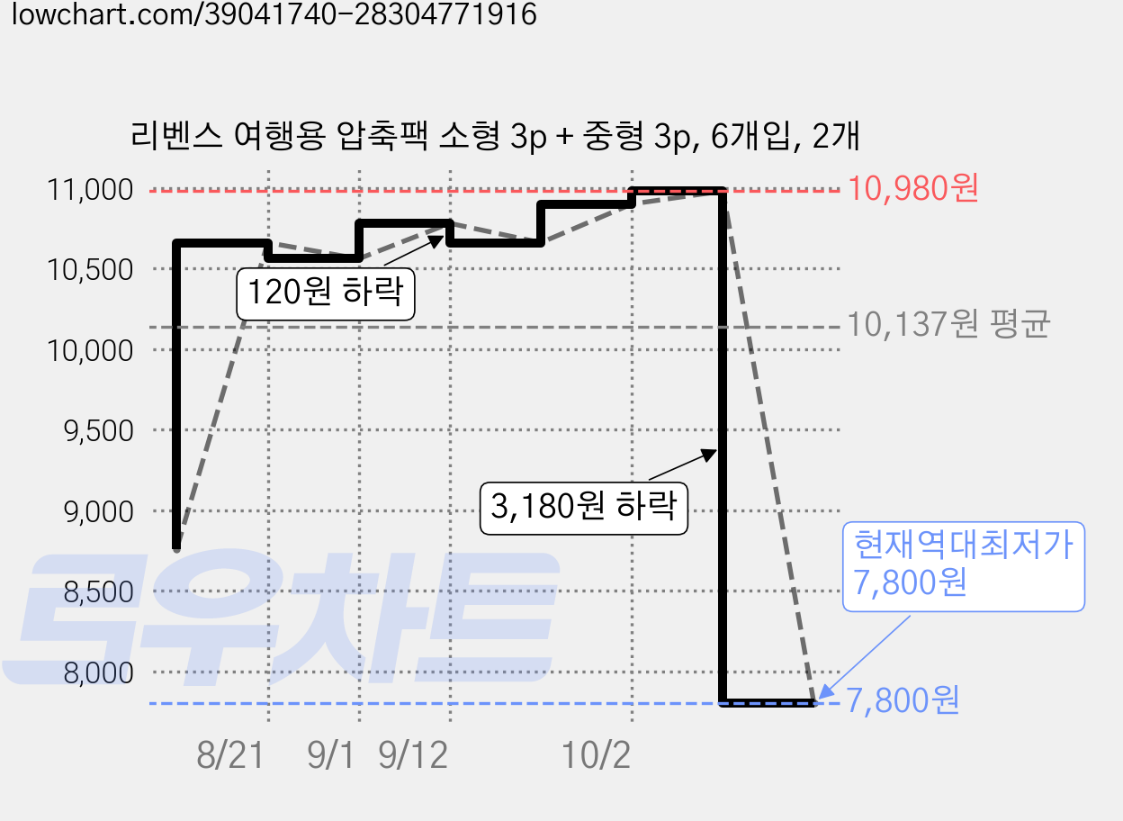 리벤스 여행용 압축팩 소형 3p + 중형 3p, 6개입, 2개 가격 변동 차트, 현재가 7,800원, 역대최저가