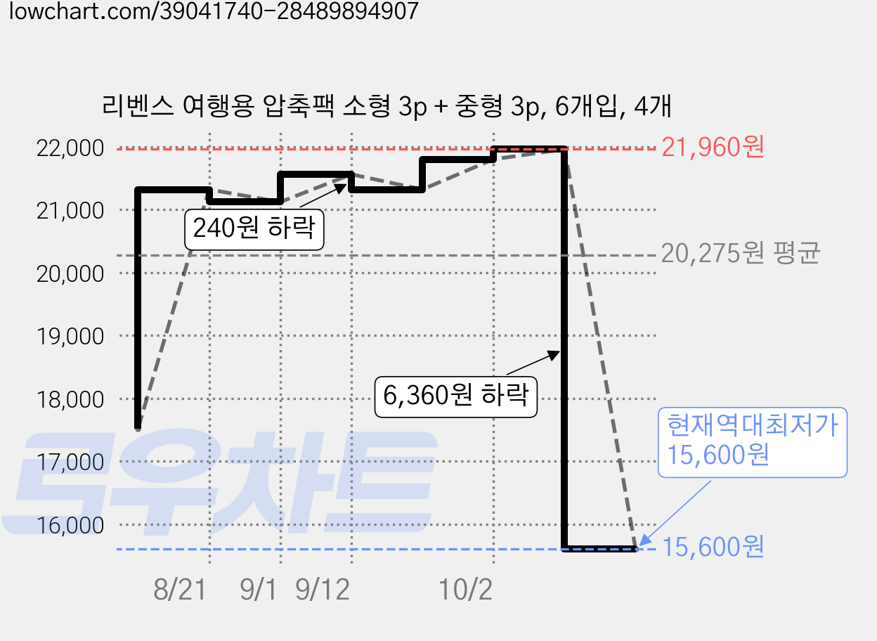 리벤스 여행용 압축팩 소형 3p + 중형 3p, 6개입, 4개 가격 변동 차트, 현재가 15,600원, 역대최저가