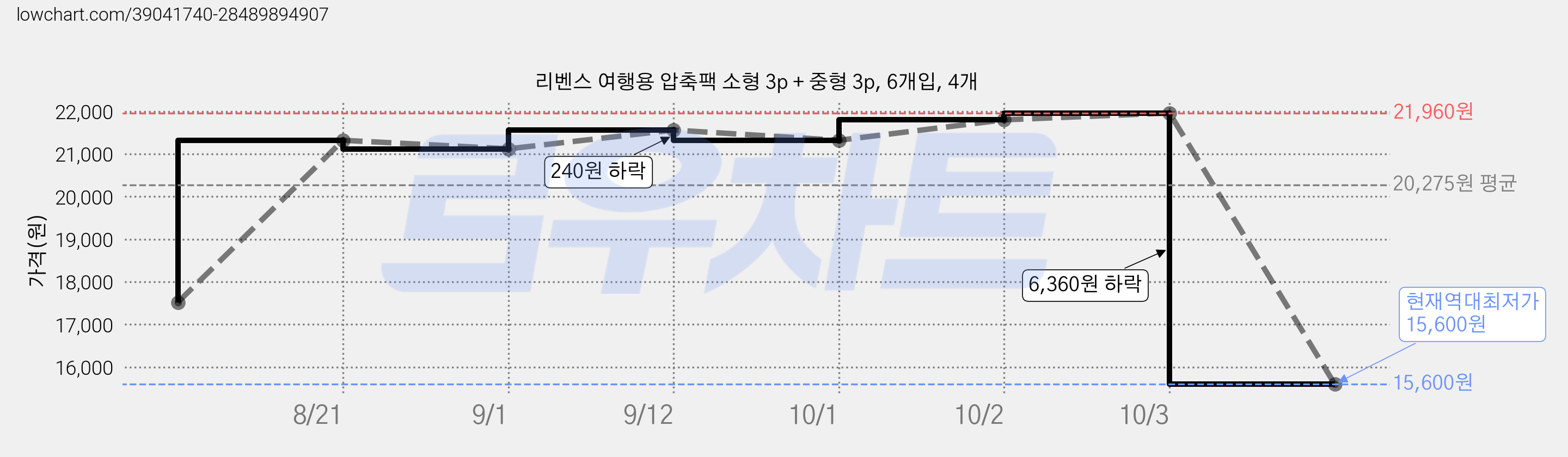 리벤스 여행용 압축팩 소형 3p + 중형 3p, 6개입, 4개 가격 변동 차트, 현재가 15,600원, 역대최저가