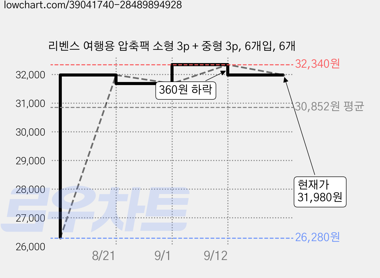 리벤스 여행용 압축팩 소형 3p + 중형 3p, 6개입, 6개 가격 변동 차트, 현재가 31,980원, 관측 최저가 26,280원