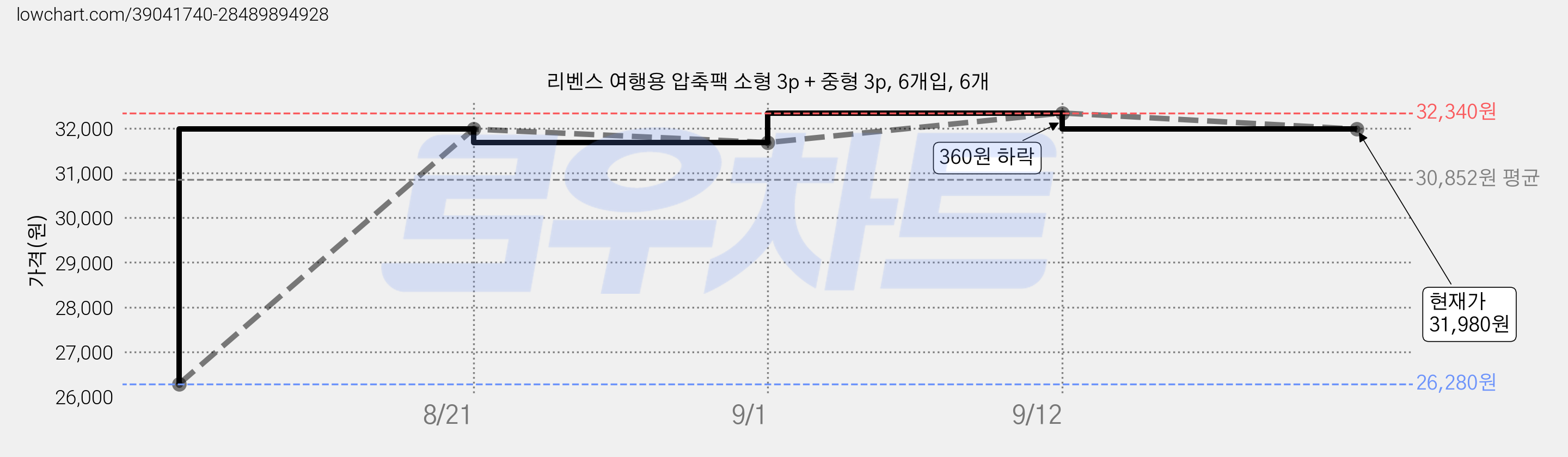 리벤스 여행용 압축팩 소형 3p + 중형 3p, 6개입, 6개 가격 변동 차트, 현재가 31,980원, 관측 최저가 26,280원