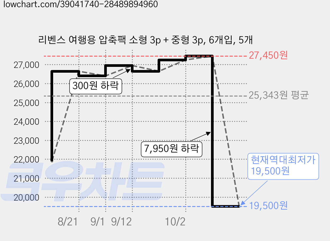 리벤스 여행용 압축팩 소형 3p + 중형 3p, 6개입, 5개 가격 변동 차트, 현재가 19,500원, 역대최저가