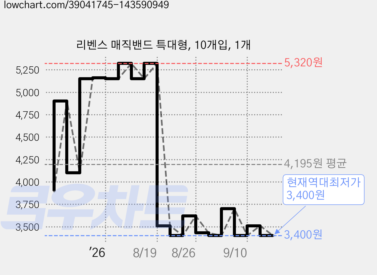 리벤스 매직밴드 특대형, 10개입, 1개 가격 변동 차트, 현재가 3,400원, 역대최저가