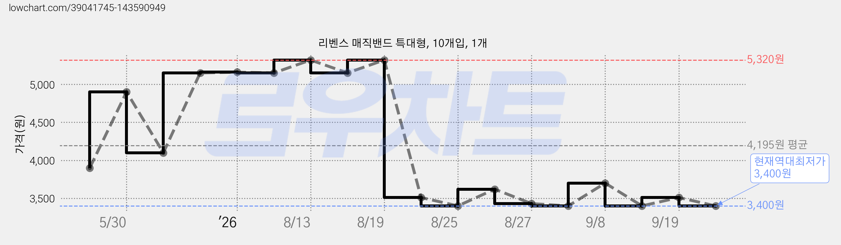 리벤스 매직밴드 특대형, 10개입, 1개 가격 변동 차트, 현재가 3,400원, 역대최저가