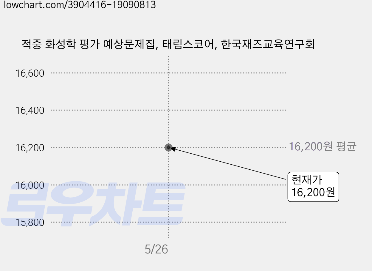적중 화성학 평가 예상문제집, 태림스코어, 한국재즈교육연구회 가격 변동 차트, 현재가 16,200원