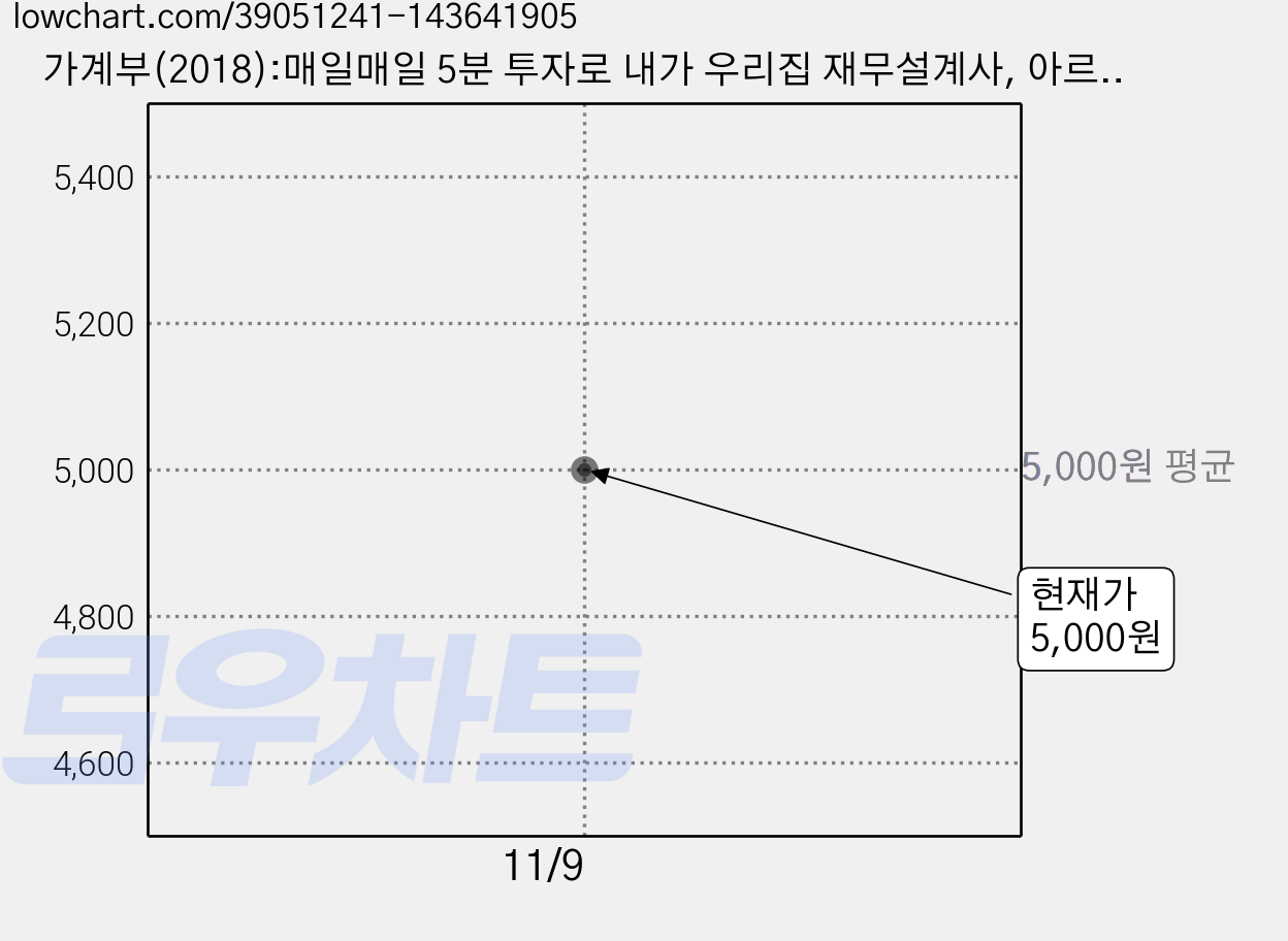 가계부(2018):매일매일 5분 투자로 내가 우리집 재무설계사, 아르고나인미디어그룹 가격 변동 차트, 현재가 5,000원