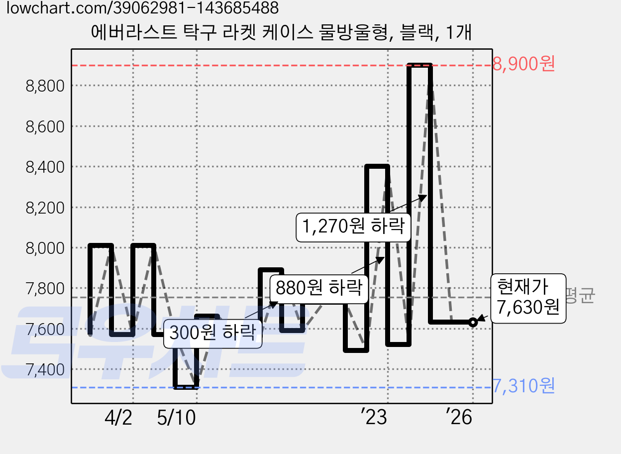 에버라스트 탁구 라켓 케이스 물방울형, 블랙, 1개 가격 변동 차트, 현재가 7,630원, 역대최저가