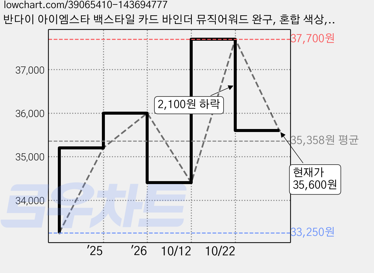반다이 아이엠스타 백스타일 카드 바인더 뮤직어워드 완구, 혼합 색상, 1개 가격 변동 차트, 현재가 35,600원, 관측 최저가 33,250원
