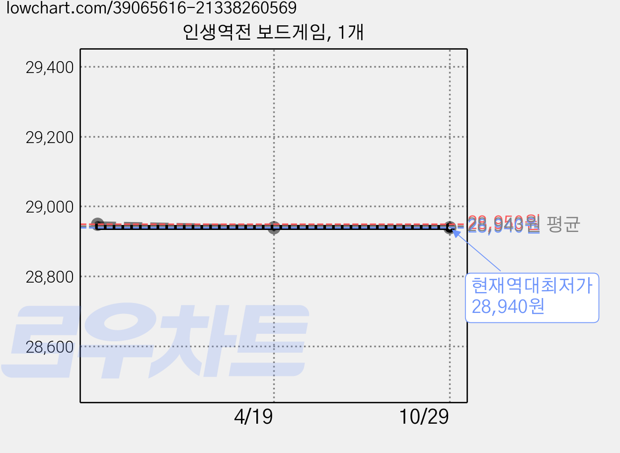 인생역전 보드게임, 1개 가격 변동 차트, 현재가 28,940원, 역대최저가