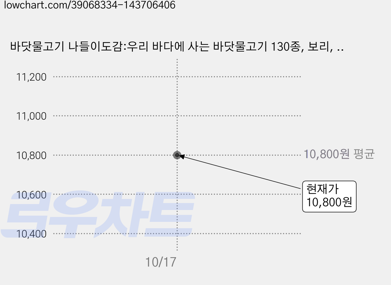 바닷물고기 나들이도감:우리 바다에 사는 바닷물고기 130종, 보리, 명정구 글/조광현 그림 가격 변동 차트, 현재가 10,800원