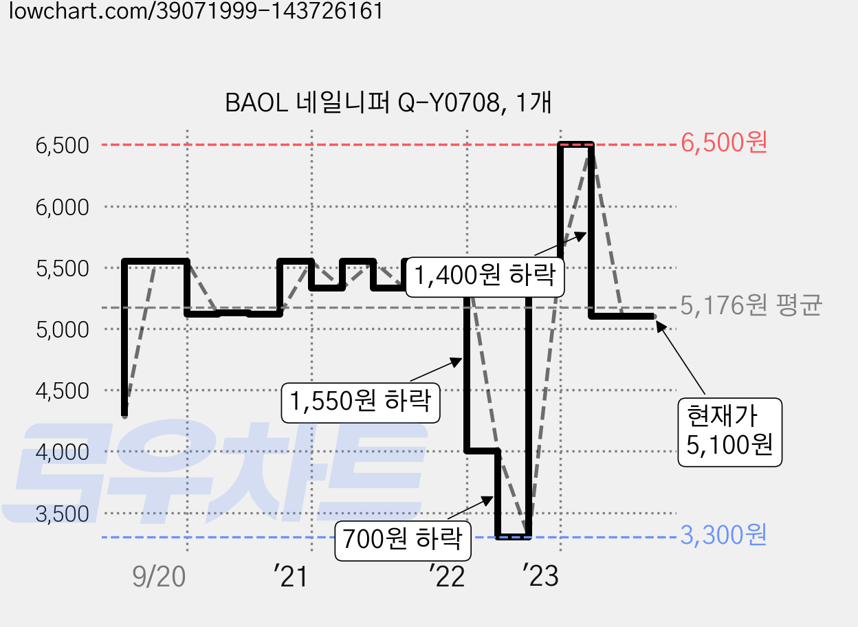 BAOL 네일니퍼 Q-Y0708, 1개 가격 변동 차트, 현재가 5,100원, 관측 최저가 3,260원