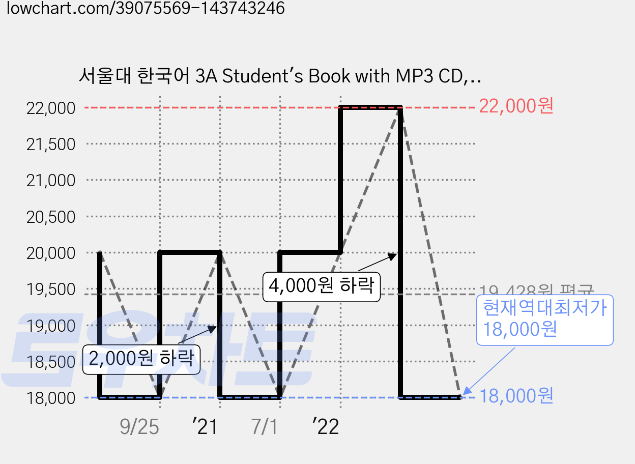 서울대 한국어 3A Student's Book with MP3 CD, 투판즈, 서울대학교 언어교육원 가격 변동 차트, 현재가 18,000원, 역대최저가