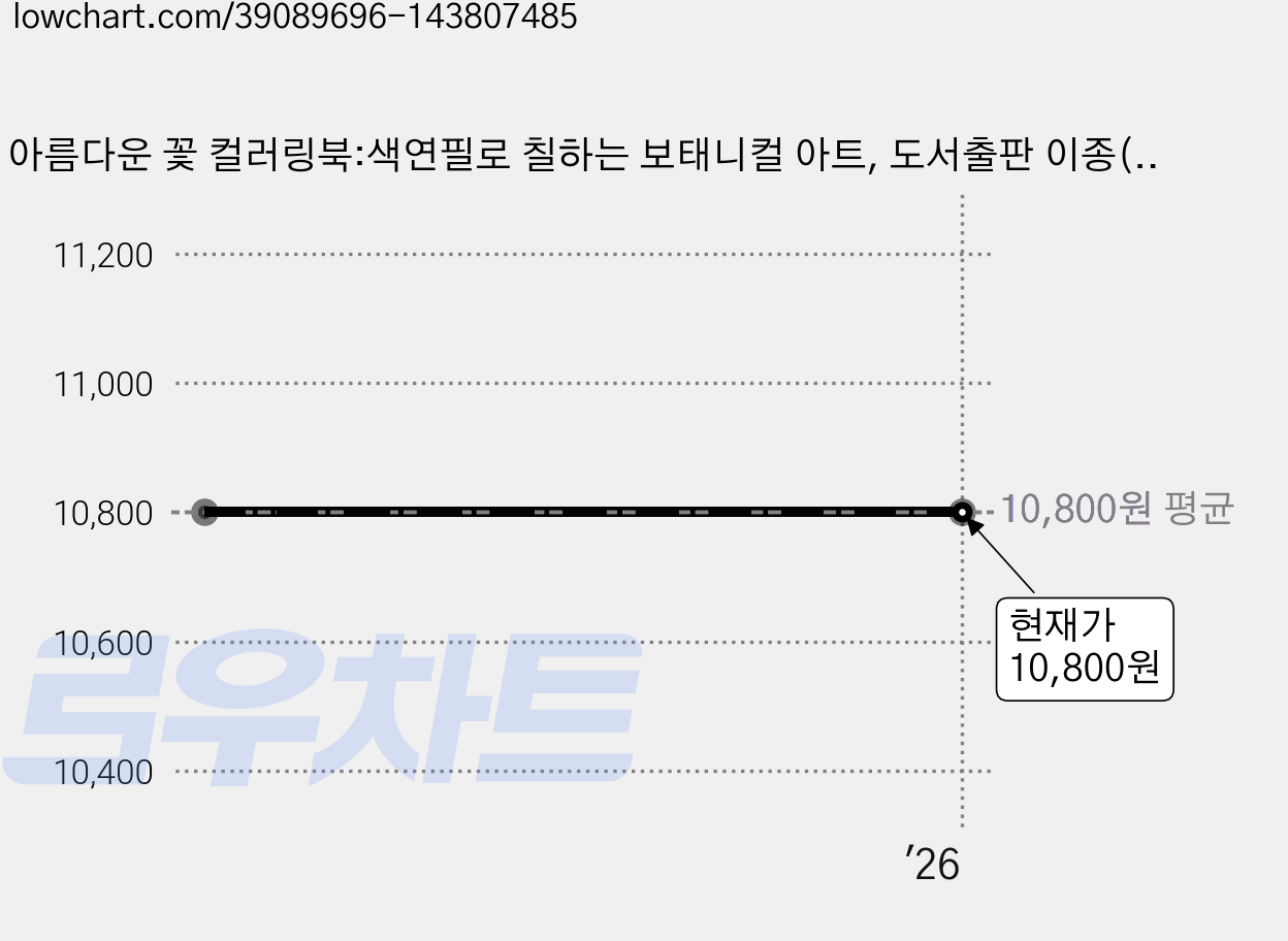 아름다운 꽃 컬러링북:색연필로 칠하는 보태니컬 아트, 도서출판 이종(EJONG), 이해련, 이해정 가격 변동 차트, 현재가 10,800원