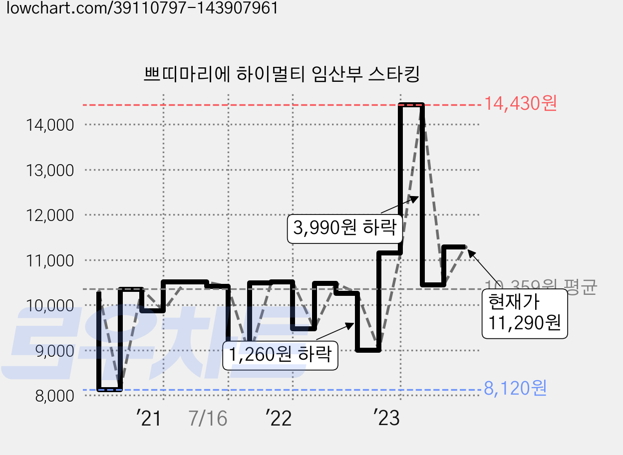 쁘띠마리에 하이멀티 임산부 스타킹 가격 변동 차트, 현재가 11,290원, 관측 최저가 8,120원