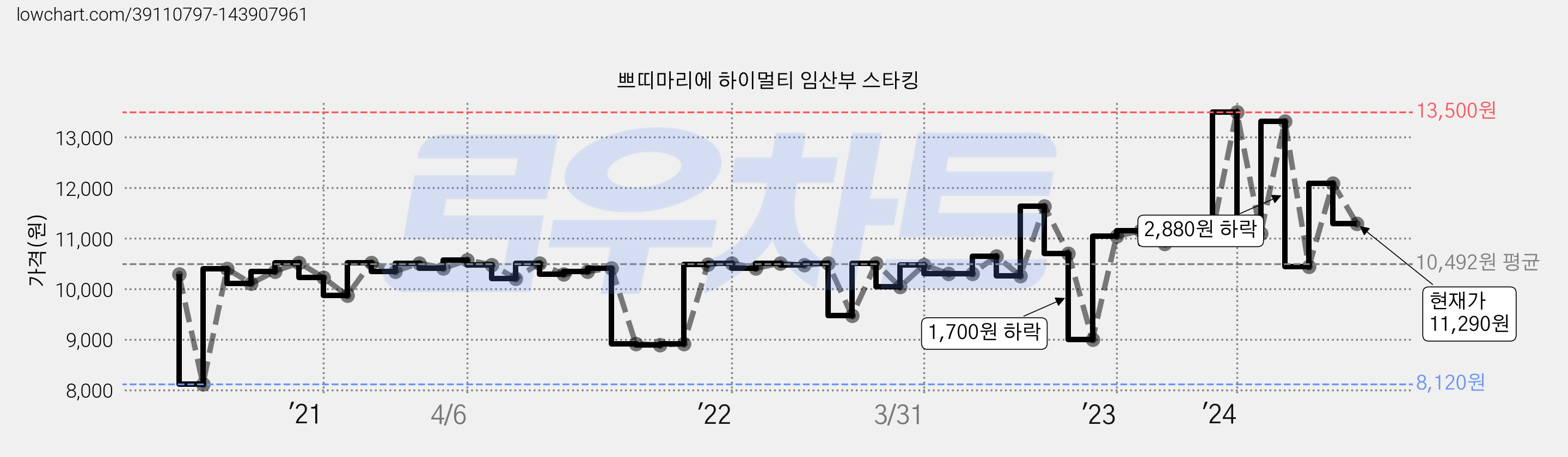 쁘띠마리에 하이멀티 임산부 스타킹 가격 변동 차트, 현재가 11,290원, 관측 최저가 8,120원