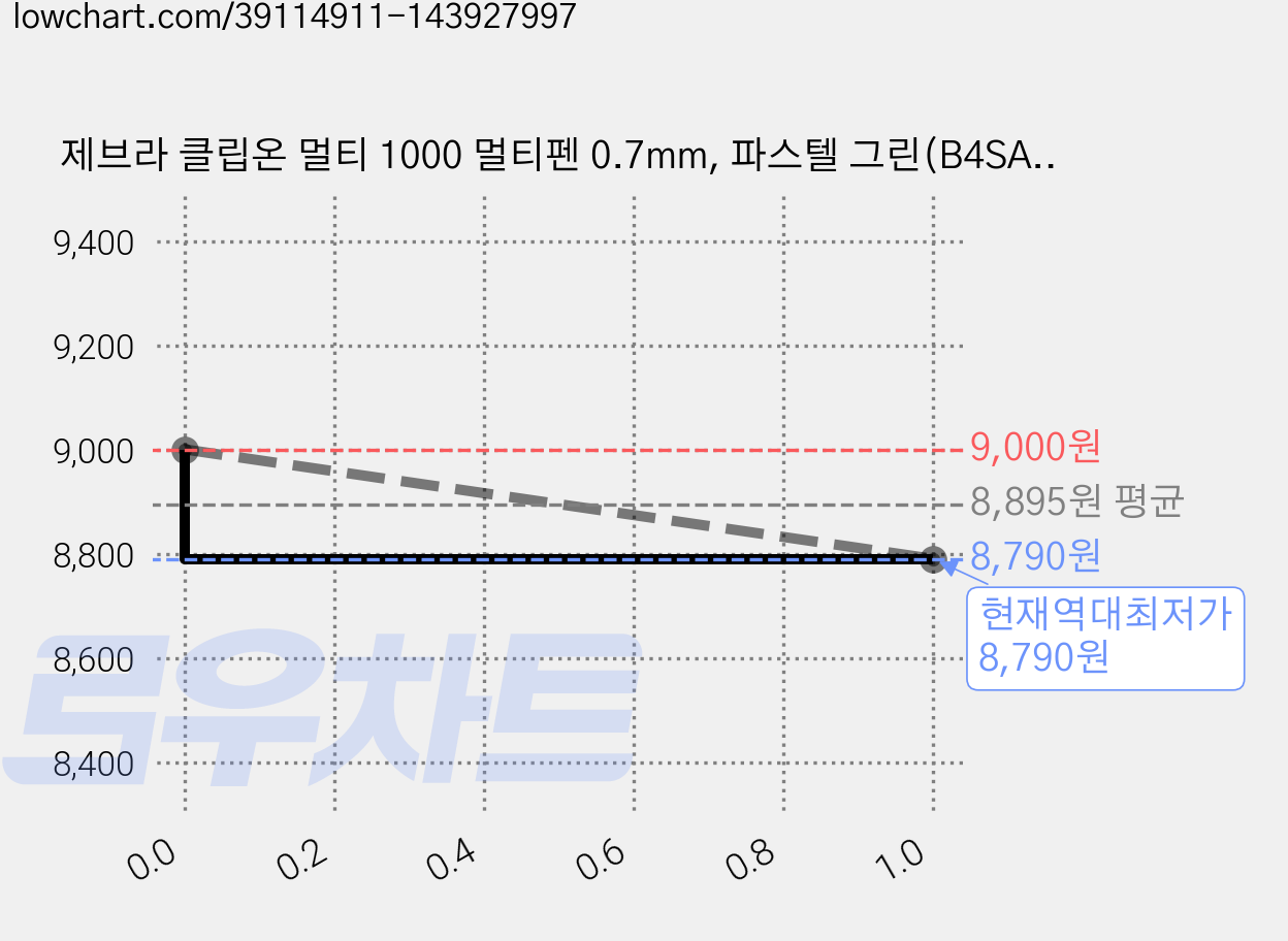 제브라 클립온 멀티 1000 멀티펜 0.7mm, 파스텔 그린(B4SA2-PAG), 1개 가격 변동 차트, 현재가 8,790원, 역대최저가