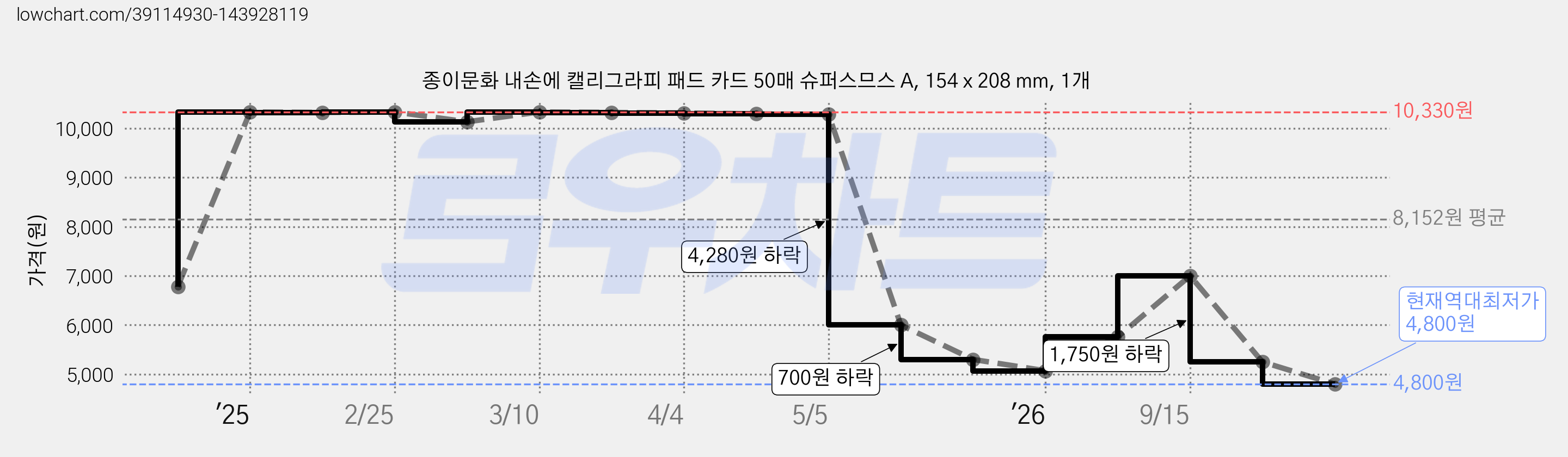 종이문화 내손에 캘리그라피 패드 카드 50매 슈퍼스므스 A, 154 x 208 mm, 1개 가격 변동 차트, 현재가 4,800원, 역대최저가