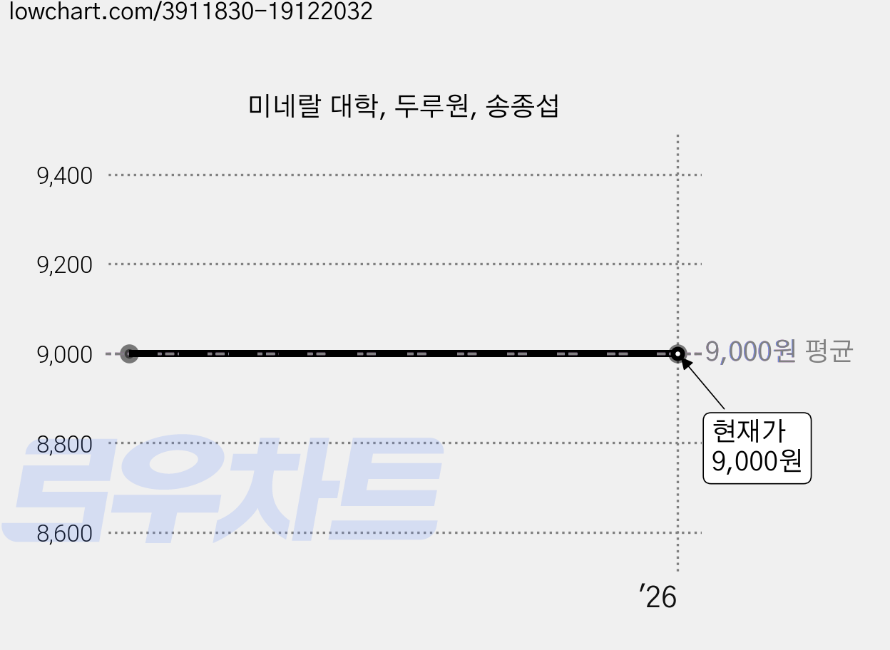 미네랄 대학, 두루원, 송종섭 가격 변동 차트, 현재가 9,000원