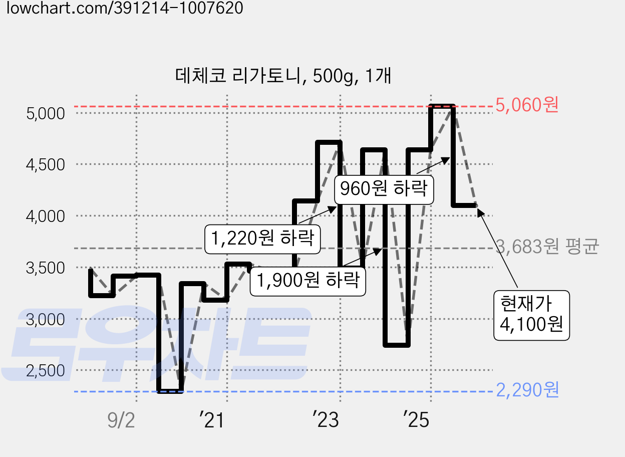 데체코 리가토니, 500g, 1개 가격 변동 차트, 현재가 4,100원, 관측 최저가 2,290원