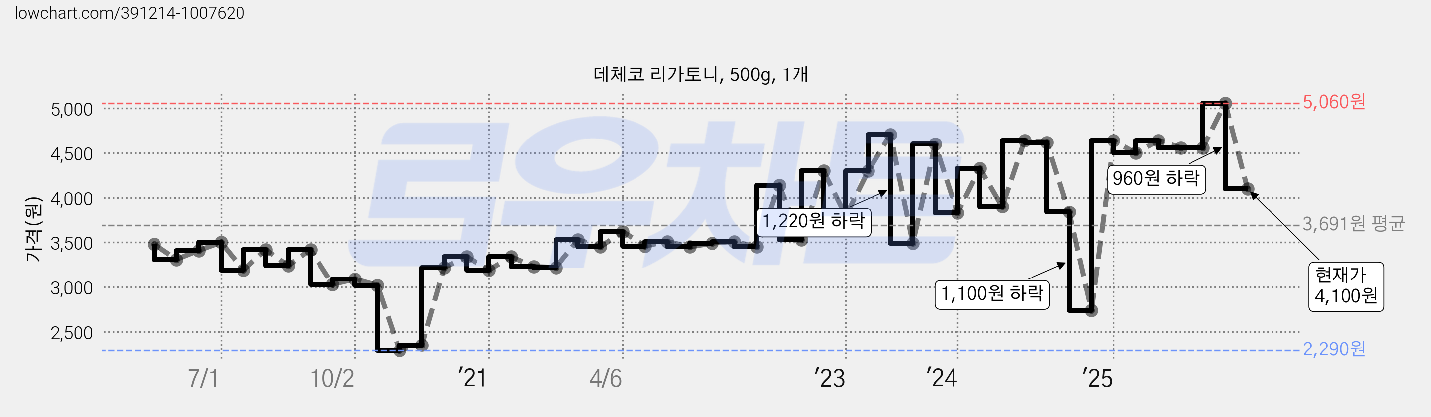 데체코 리가토니, 500g, 1개 가격 변동 차트, 현재가 4,100원, 관측 최저가 2,290원