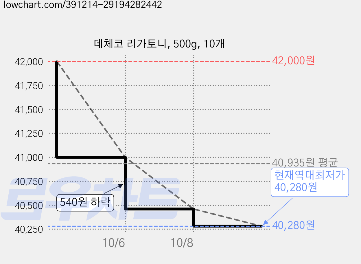 데체코 리가토니, 500g, 10개 가격 변동 차트, 현재가 40,280원, 역대최저가