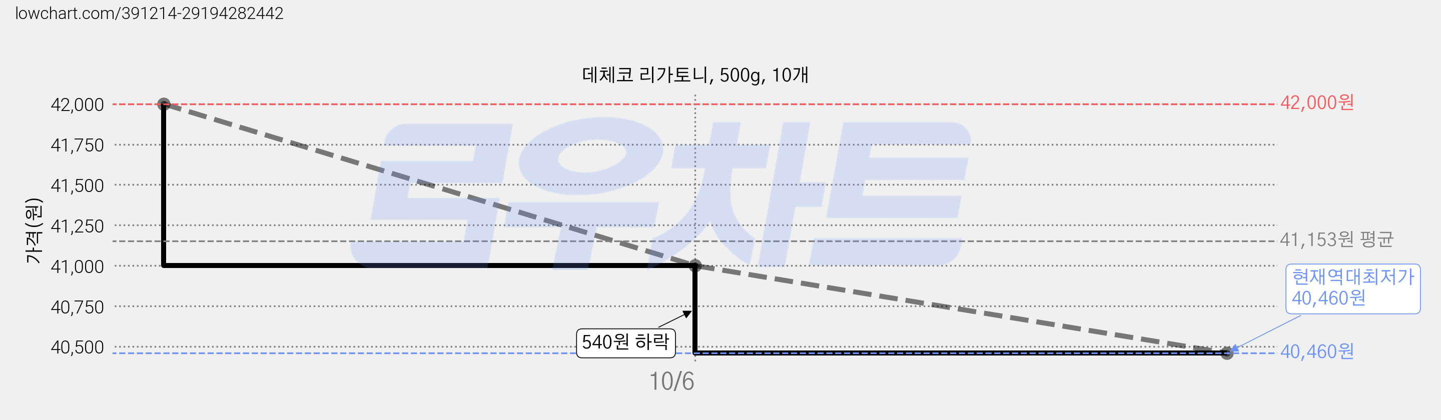 데체코 리가토니, 500g, 10개 가격 변동 차트, 현재가 40,280원, 역대최저가