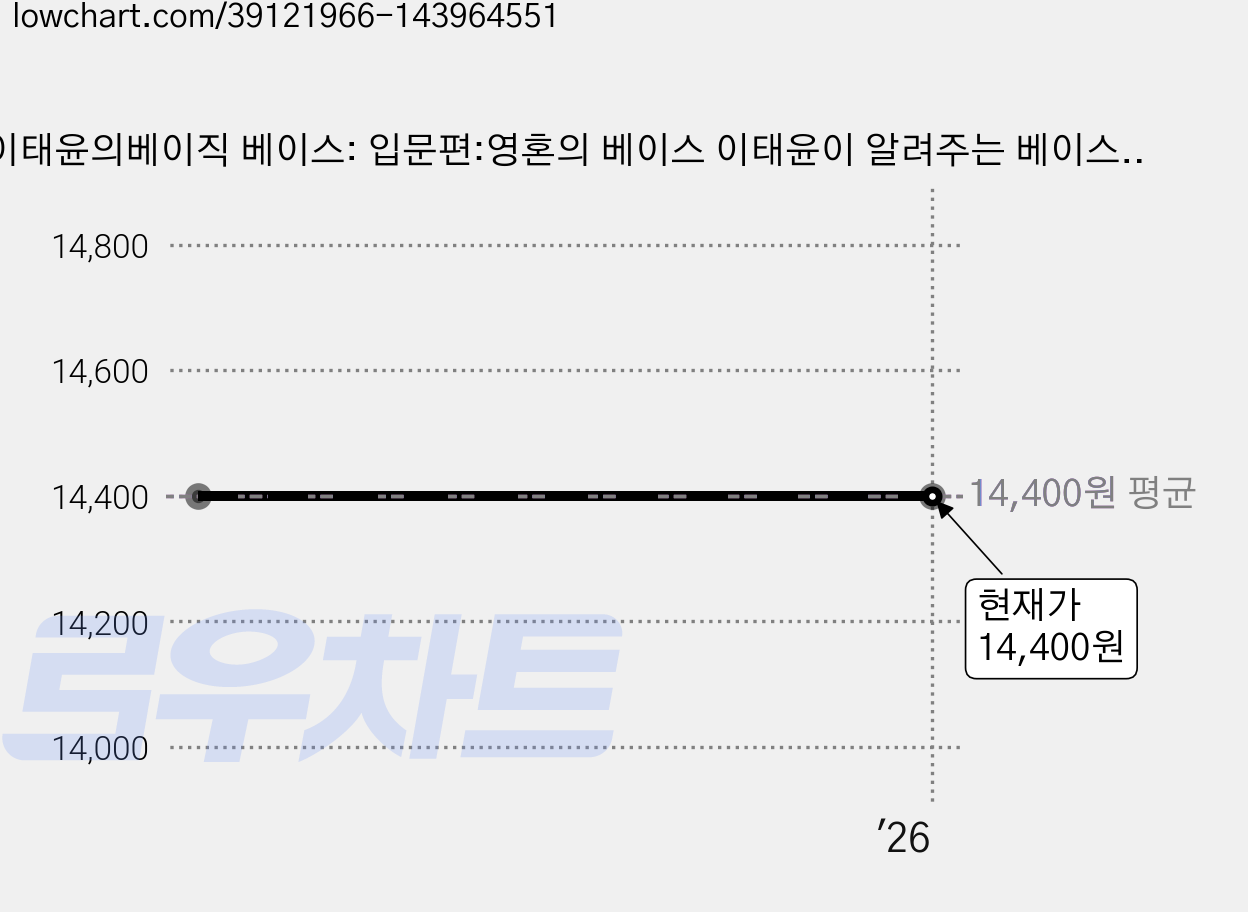 이태윤의베이직 베이스: 입문편:영혼의 베이스 이태윤이 알려주는 베이스의 기본, SRMUSIC, 이태윤, 최희철 가격 변동 차트, 현재가 14,400원