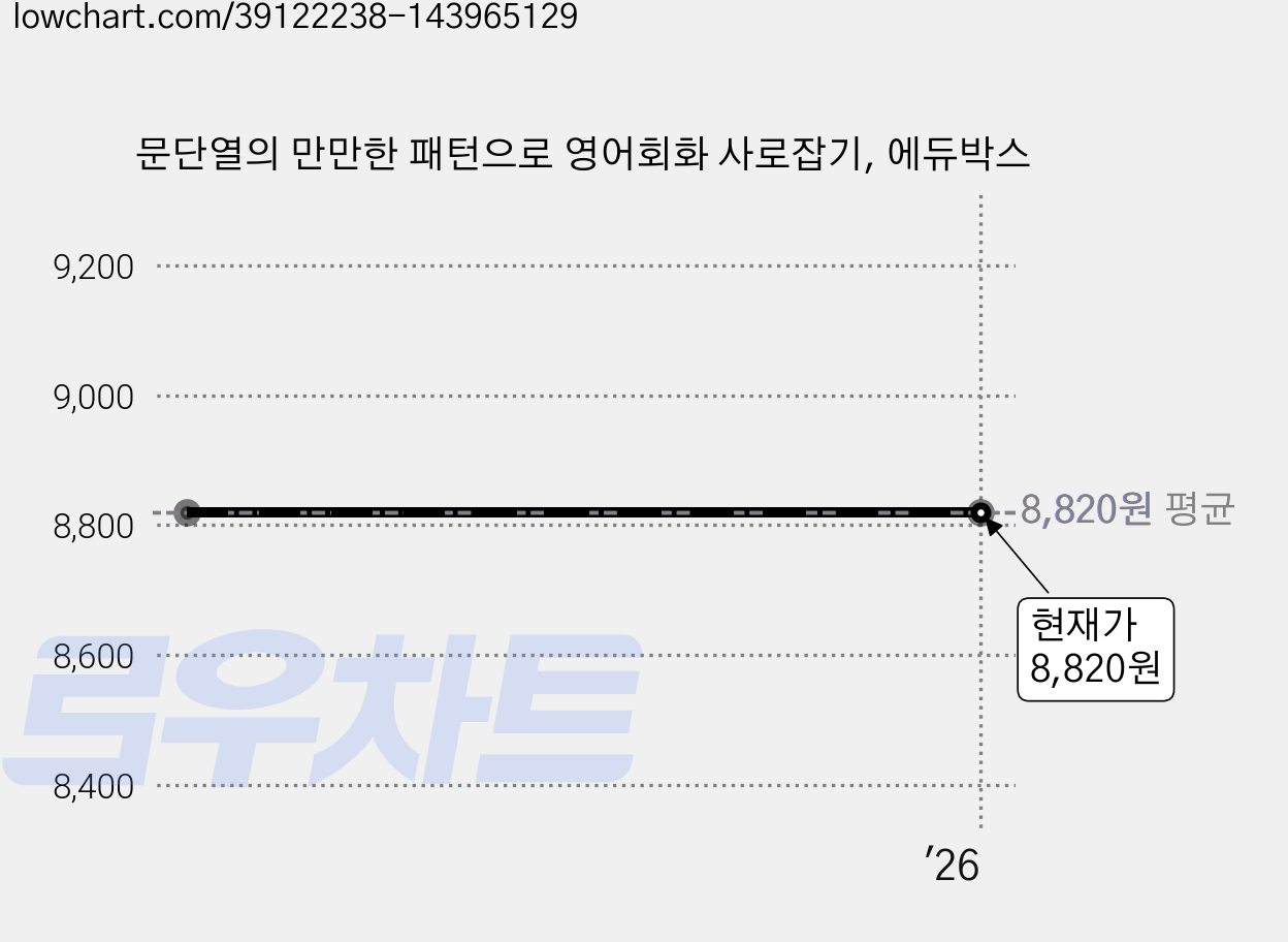 문단열의 만만한 패턴으로 영어회화 사로잡기, 에듀박스 가격 변동 차트, 현재가 8,820원