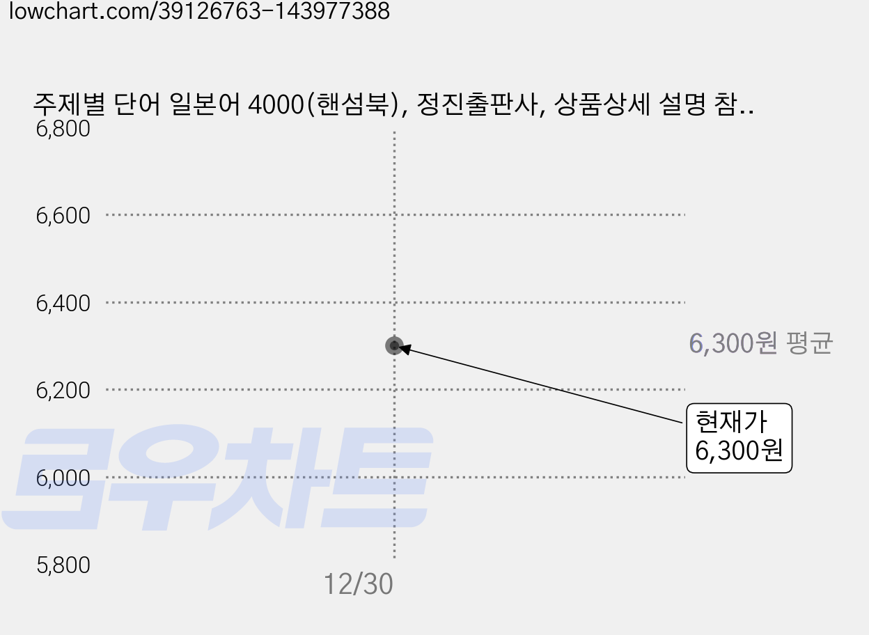 주제별 단어 일본어 4000(핸섬북), 정진출판사, 상품상세 설명 참조 가격 변동 차트, 현재가 6,300원