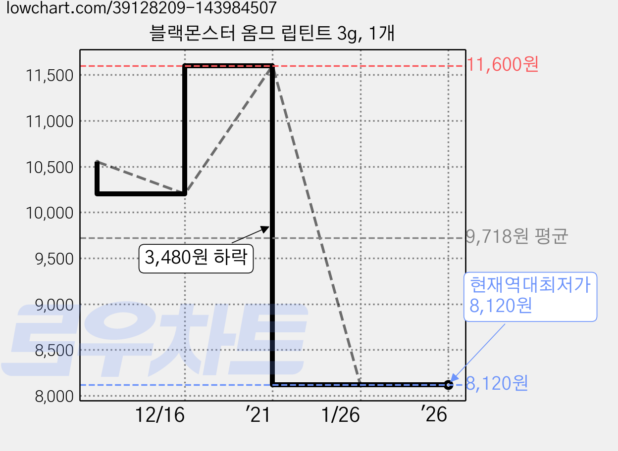 블랙몬스터 옴므 립틴트 3g, 1개 가격 변동 차트, 현재가 8,120원, 역대최저가