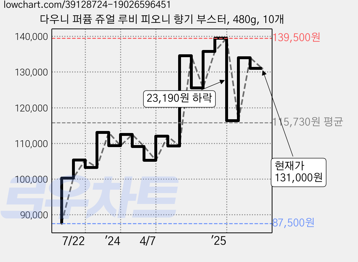 다우니 퍼퓸 쥬얼 루비 피오니 향기 부스터, 480g, 10개 가격 변동 차트, 현재가 131,000원, 관측 최저가 85,660원