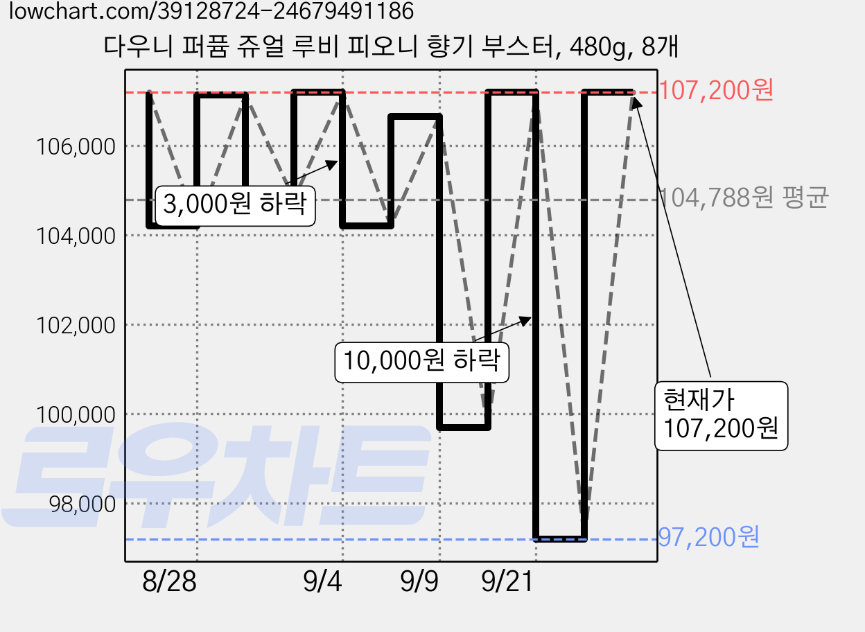 다우니 퍼퓸 쥬얼 루비 피오니 향기 부스터, 480g, 8개 가격 변동 차트, 현재가 107,200원, 관측 최저가 97,200원