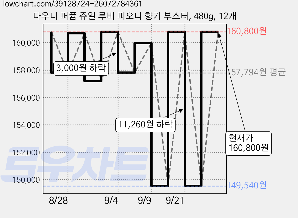 다우니 퍼퓸 쥬얼 루비 피오니 향기 부스터, 480g, 12개 가격 변동 차트, 현재가 160,800원, 관측 최저가 149,540원