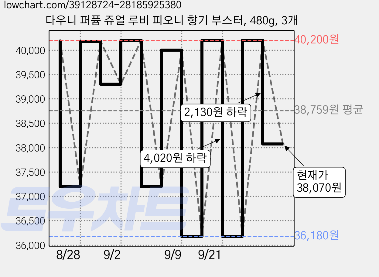 다우니 퍼퓸 쥬얼 루비 피오니 향기 부스터, 480g, 3개 가격 변동 차트, 현재가 38,070원, 관측 최저가 36,180원