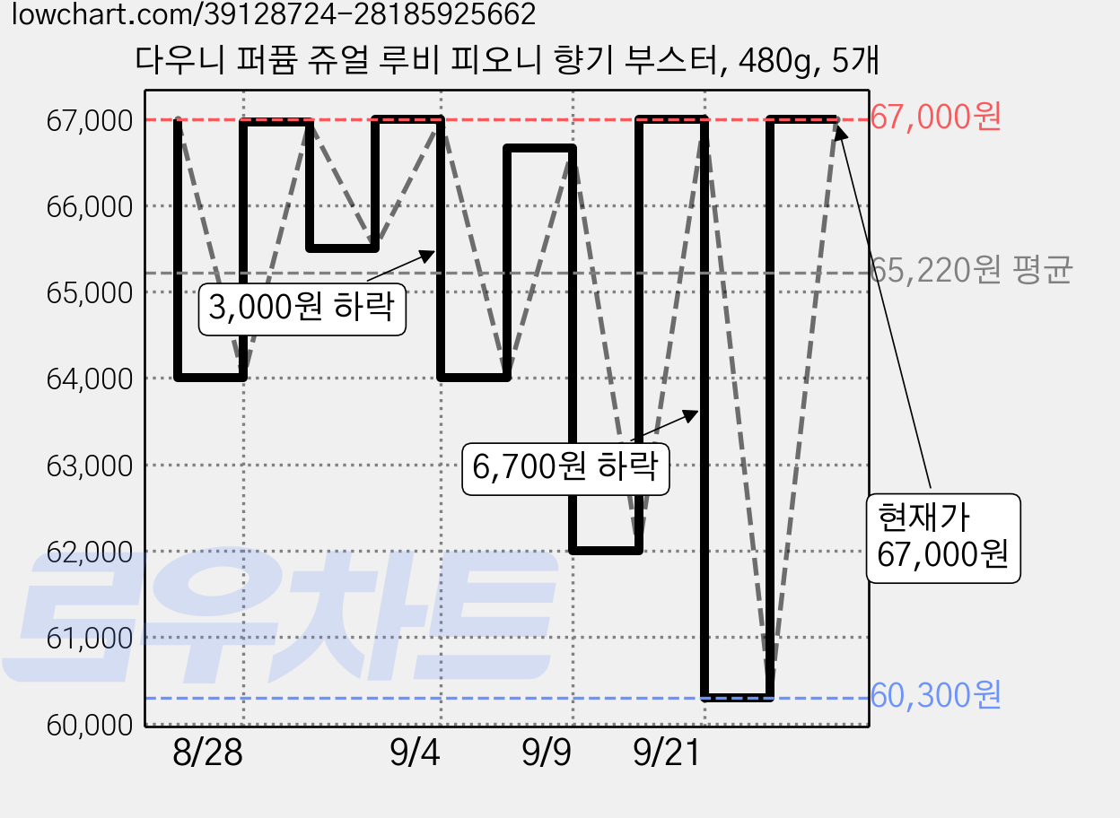다우니 퍼퓸 쥬얼 루비 피오니 향기 부스터, 480g, 5개 가격 변동 차트, 현재가 67,000원, 관측 최저가 60,300원