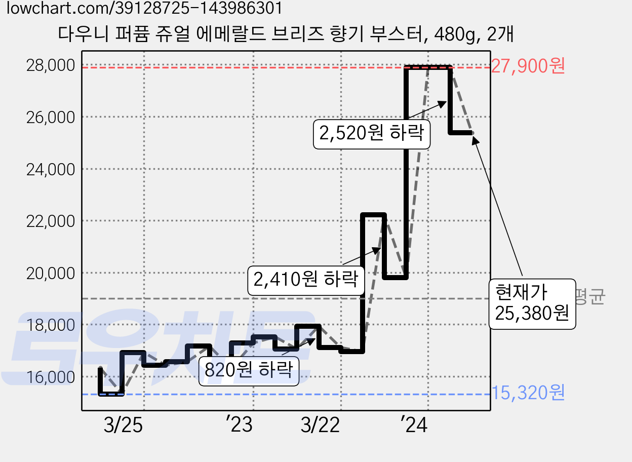 다우니 퍼퓸 쥬얼 에메랄드 브리즈 향기 부스터, 480g, 2개 가격 변동 차트, 현재가 25,380원, 관측 최저가 15,320원
