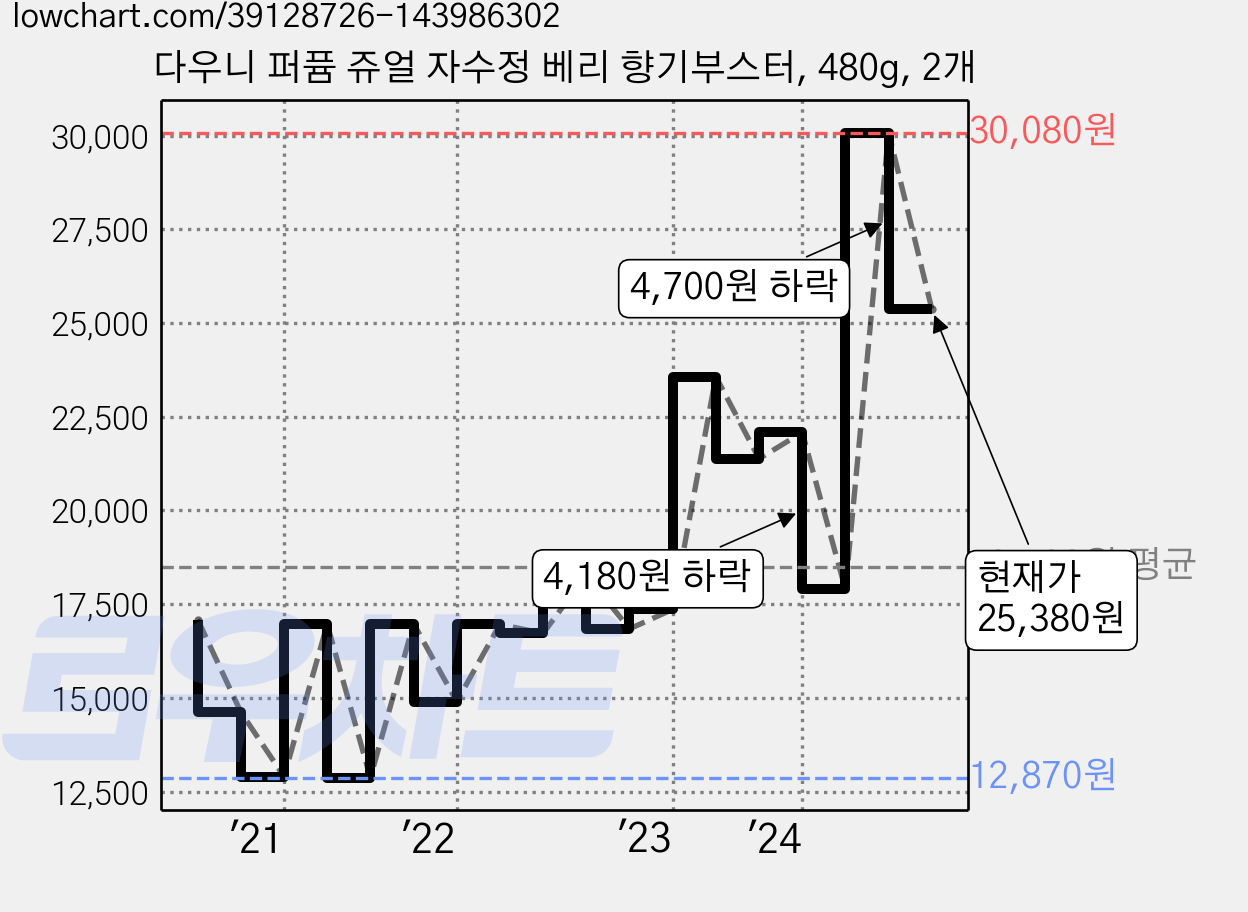 다우니 퍼퓸 쥬얼 자수정 베리 향기부스터, 480g, 2개 가격 변동 차트, 현재가 25,380원, 관측 최저가 11,000원