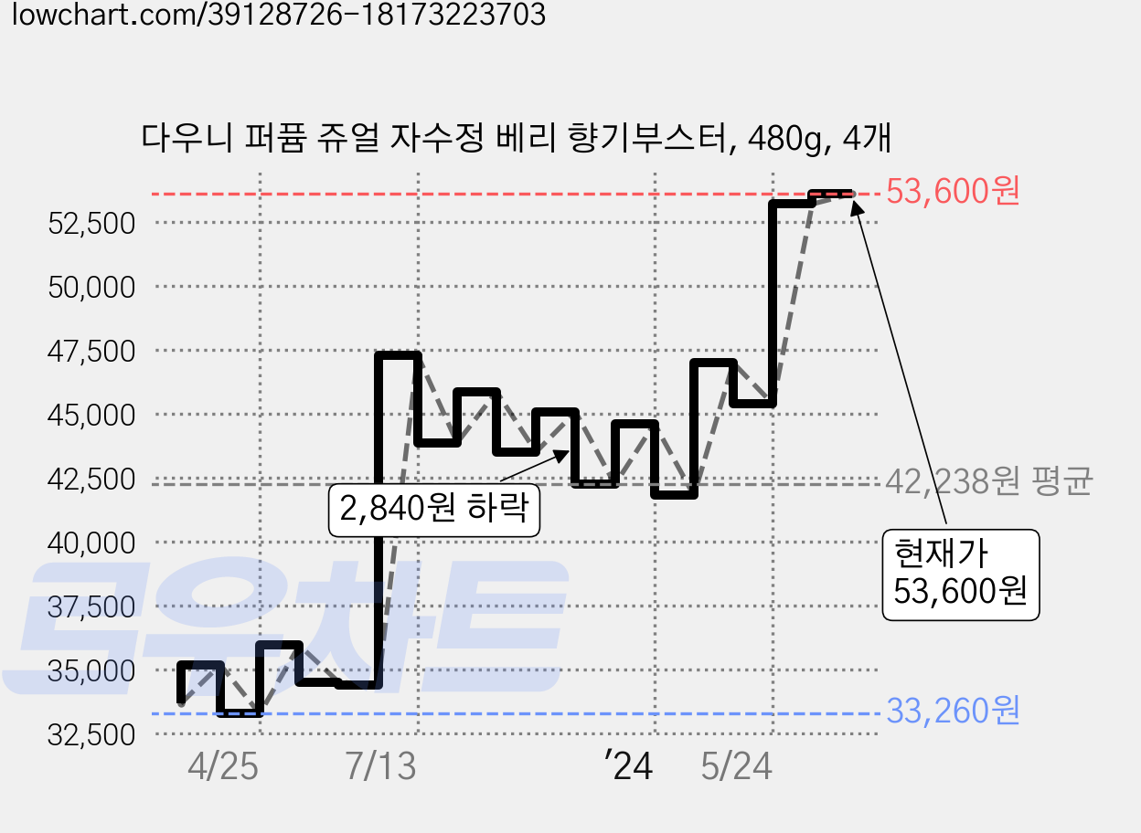 다우니 퍼퓸 쥬얼 자수정 베리 향기부스터, 480g, 4개 가격 변동 차트, 현재가 53,600원, 관측 최저가 33,220원