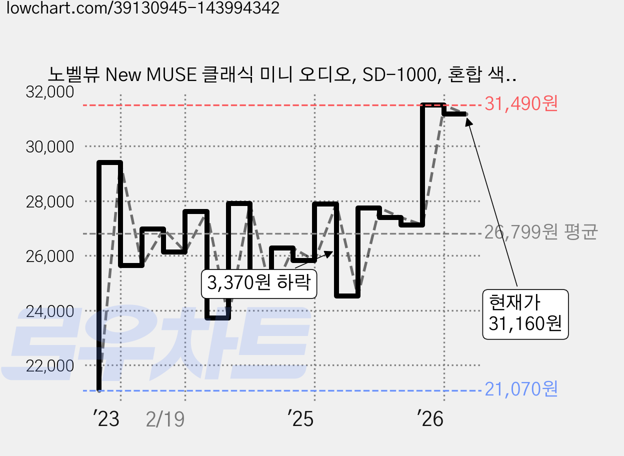 노벨뷰 New MUSE 클래식 미니 오디오, SD-1000, 혼합 색상 가격 변동 차트, 현재가 31,160원, 관측 최저가 21,070원