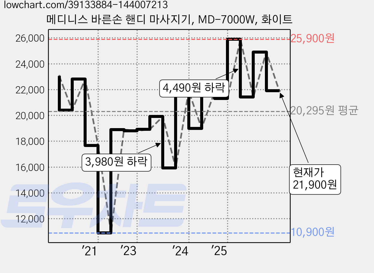 메디니스 바른손 핸디 마사지기, MD-7000W, 화이트 가격 변동 차트, 현재가 21,900원, 관측 최저가 10,900원