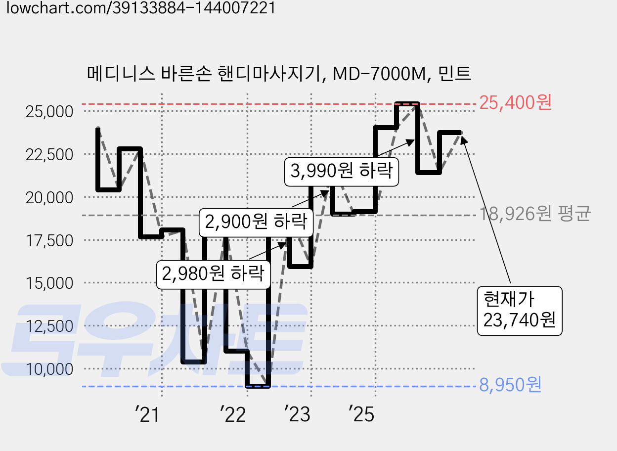 메디니스 바른손 핸디마사지기, MD-7000M, 민트 가격 변동 차트, 현재가 23,740원, 관측 최저가 8,950원