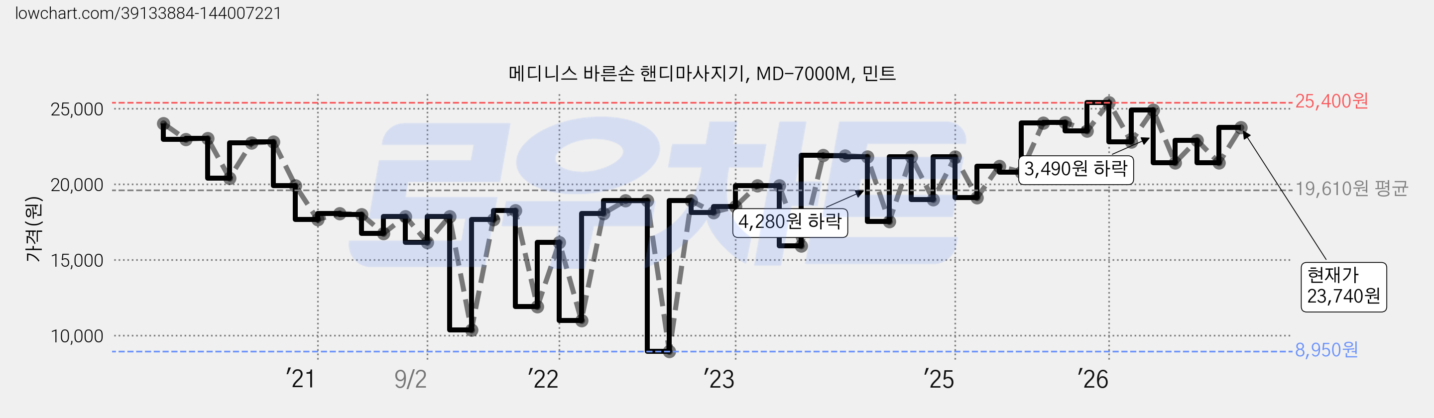 메디니스 바른손 핸디마사지기, MD-7000M, 민트 가격 변동 차트, 현재가 23,740원, 관측 최저가 8,950원