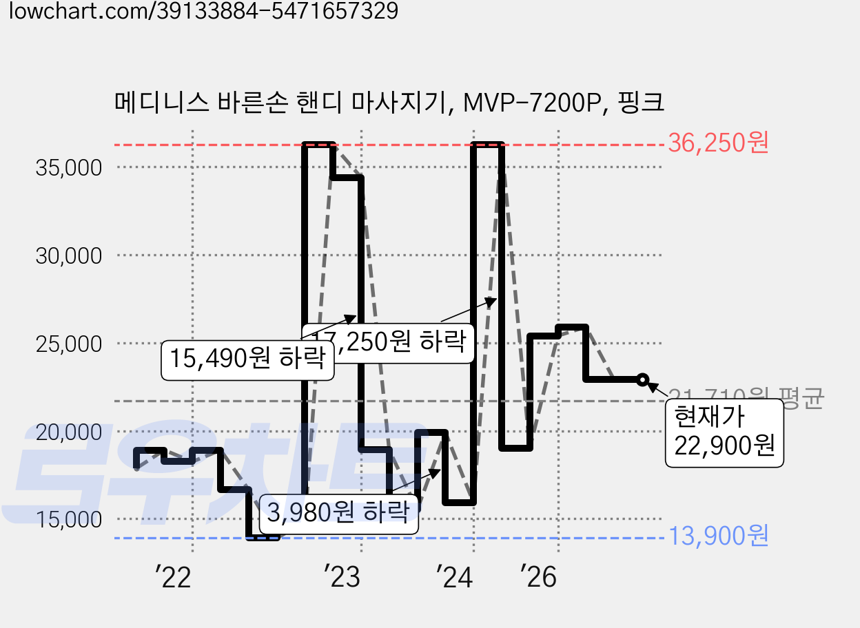 메디니스 바른손 핸디 마사지기, MVP-7200P, 핑크 가격 변동 차트, 현재가 22,900원, 관측 최저가 13,900원