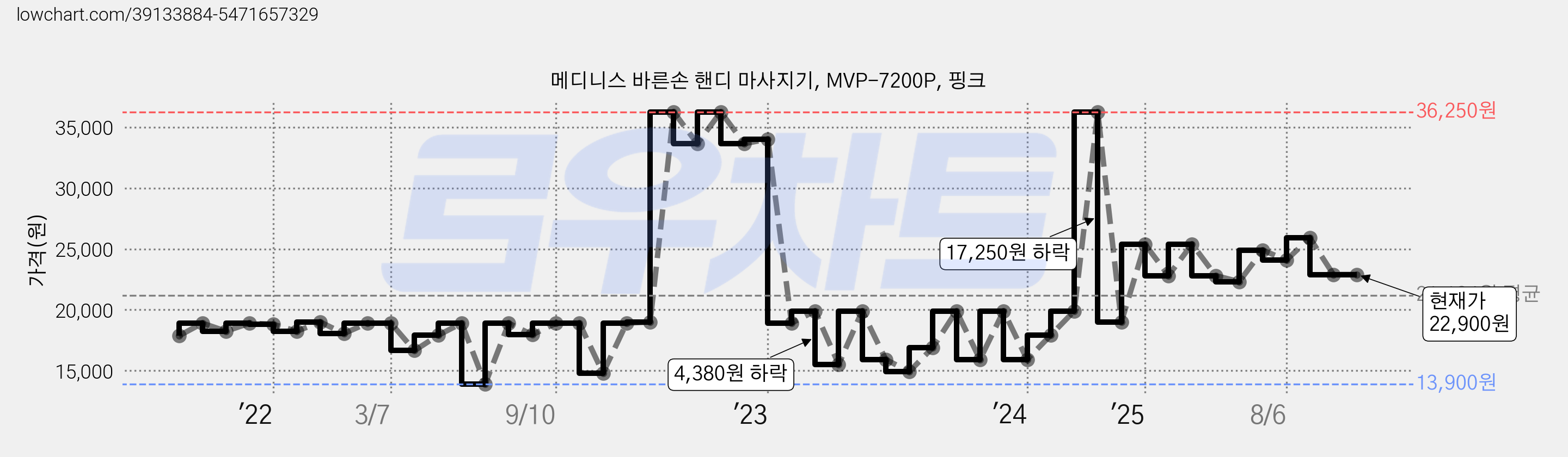 메디니스 바른손 핸디 마사지기, MVP-7200P, 핑크 가격 변동 차트, 현재가 22,900원, 관측 최저가 13,900원
