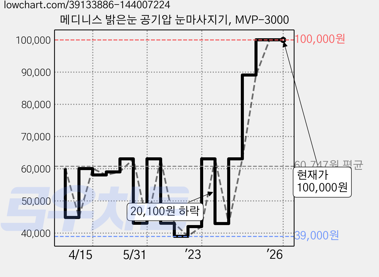 메디니스 밝은눈 공기압 눈마사지기, MVP-3000 가격 변동 차트, 현재가 100,000원, 역대최저가
